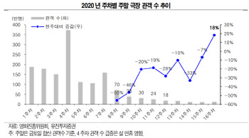 영화관 관객수 증가세 전환, 저점 확인 판단-유진