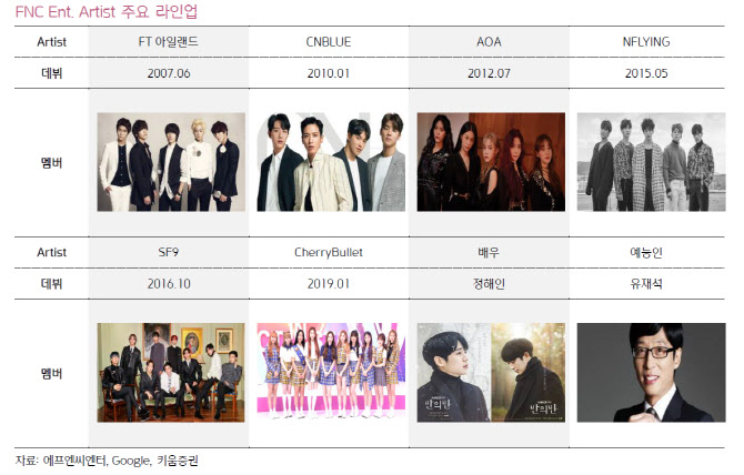 '밴드 명가' 에프엔씨엔터, 이익 성장 기대…`분석 개시`-키움