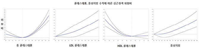 콜레스테롤, 젊어부터 관리해야