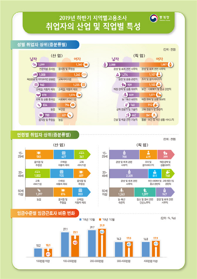 코로나 이전 취업자, 사회복지·음식주점업서 많이 늘었다