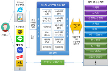 세금부터 과태료까지 간편결제·카드앱으로 한 번에 조회·납부한다