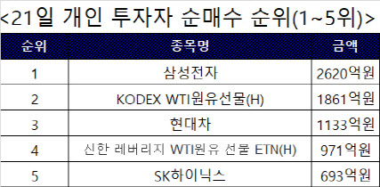 사상 첫 '마이너스' 유가에도 원유 베팅하는 '개미'