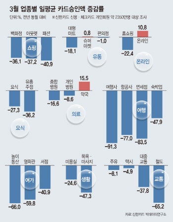 대형마트 대신 동네슈퍼 가고..대중교통은 물론 자가용 이용도 줄여