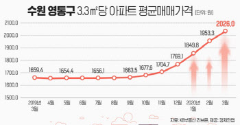 수원영통 아파트 평당가 2000만원 돌파…1년새 22%↑