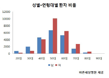 삼십견이라고도 불리는 어깨통증...중년 여성 중심으로 봄에 급증