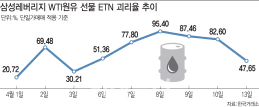 유가 소폭 올랐는데 레버리지 ETN은 -15%, 왜?