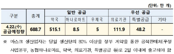 22일 마스크 688만7000개 공급…출생연도 끝 ‘3·8’ 구매