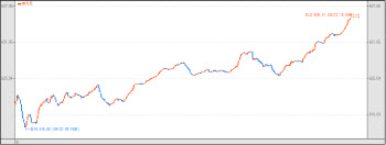 재정정책 힘입어 반등…630선 다시 회복