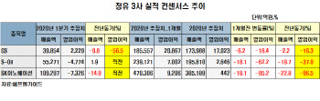 뚝뚝 떨어지는 국제 유가에 정유주 '울상'