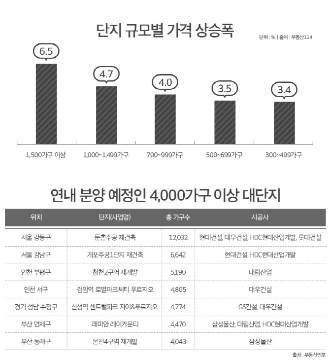 '둔촌주공' 버금가는 매머드급 대단지, 올해 7곳 분양