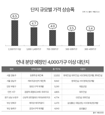 '둔촌주공' 버금가는 매머드급 대단지, 올해 7곳 분양