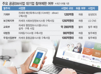 2000억대 나이스 사업 결국 대기업 참여 불허