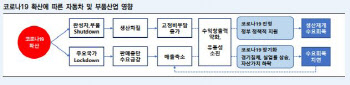 자동차·부품주, 코로나19로 신용등급 하방 압력…“수요 급감 부담”
