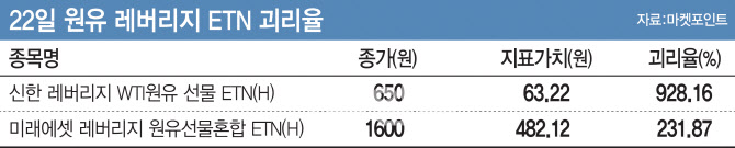 레버리지 원유ETN, 유가 50% 떨어지는 날엔 투자금 전액 날린다