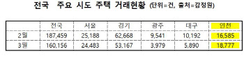 野서 ‘촌구석’이라던 인천, 코로나에도 외지인들 원정투자