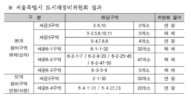 세운지구 63곳 '정비구역 연장'...'조선옥' 철거vs보존 재점화(종합)