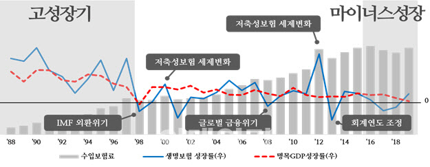 "저축성보험 치중하다 발목…사업구조 바꿔야"