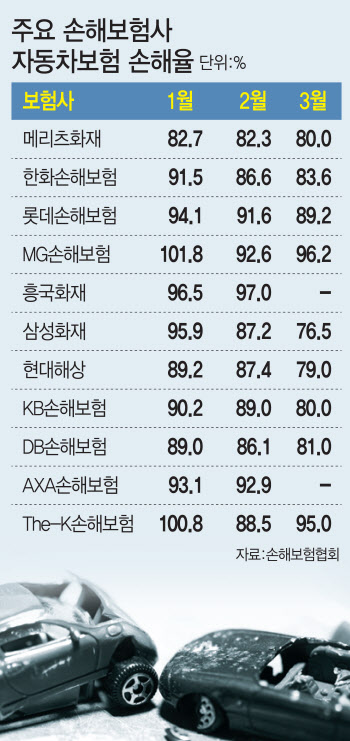 코로나 반사이익…車·실손보험 손해율 하락세 전환