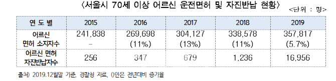 서울시, 운전면허 자진반납 어르신 1만7700명에 교통카드 지원