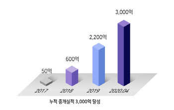 나인티데이즈, 중기 대상 대출액 3000억원 돌파