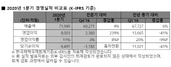 ‘코로나19’ 선방한 SK하이닉스, 1분기 영업益 8003억원…전년比 41.4%↓(상보)