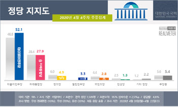 민주 52.1% vs 통합 27.9%…민주, 22주만에 50%대 회복