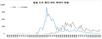 코로나19 신규 확진자 8명…대구 4명으로 절반(종합)