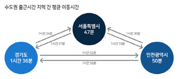 수도권서 하루 730만명 대중교통 이용…편도 요금 2162원