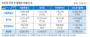 버스는 잠실광역환승센터, 전철은 강남·잠실역 가장 붐벼