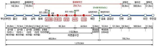 동해북부선 철도건설 ‘남북협력사업’ 인정…한반도 뉴딜 추진