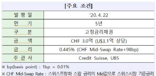 산은, 3억 스위스프랑화 채권 발행