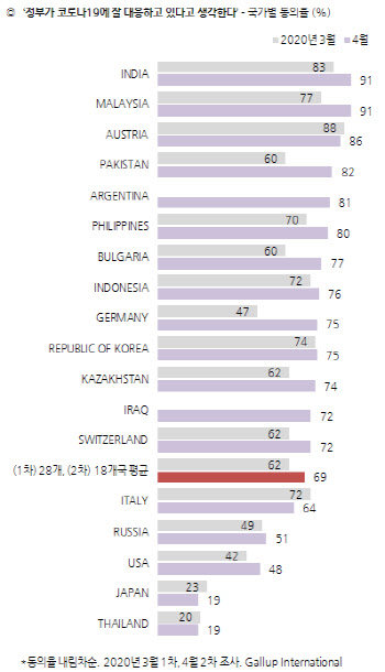 韓 10명 중 7명 “코로나19 정부 대응 잘해”…일본은 20%만 '긍정'