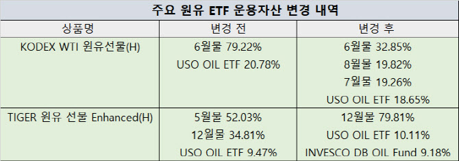 원유 ETF까지 비정상…운용사들 "변동성 큰 6월물 줄이자"