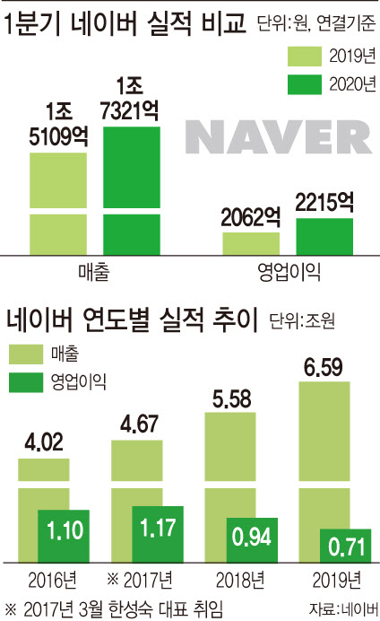 [줌인]"코로나19는 위기이자 기회"..한성숙의 ‘이용자중심주의’