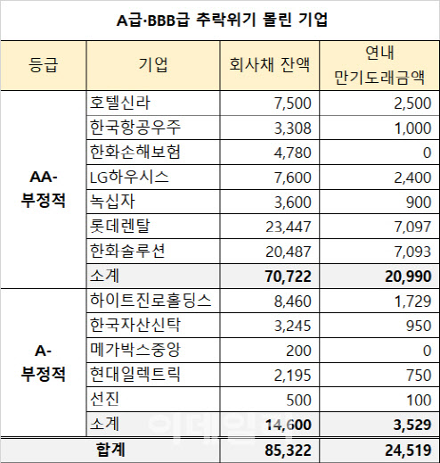 [등급강등 쓰나미]LG하우시스·롯데렌탈 등 6곳 'A급 추락 위기'