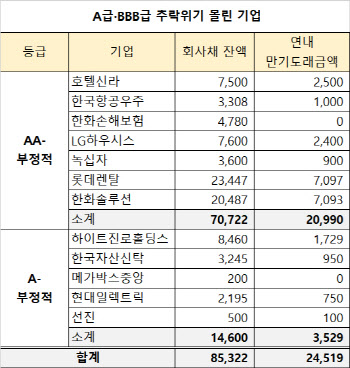 LG하우시스·롯데렌탈 등 6곳 'A급 추락 위기'