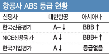 [등급강등 쓰나미]항공ABS 적정성 논란…등급 차별화 시작되나