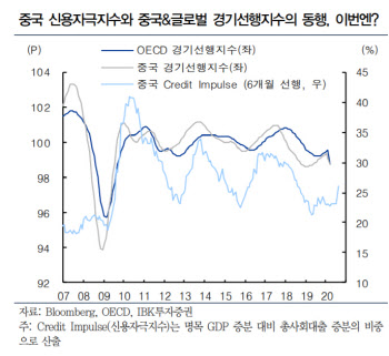 “中유동성 사이클 재개, 글로벌 확산은 시간 필요”