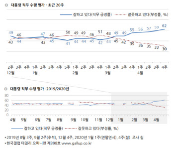 10명 중 6명은 “文 잘한다”…1년 6개월來 최고