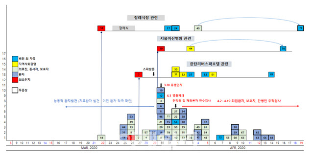 의정부성모병원 관련 확진자 총 75명…초발환자는 '아직'