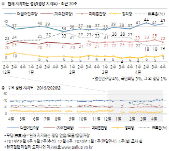 민주 43% vs 통합 22% …지지도 격차 21%p로 확대