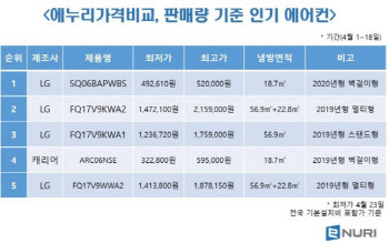 에누리 가격비교, "인기 에어컨 68만원 더 싸게 사세요"