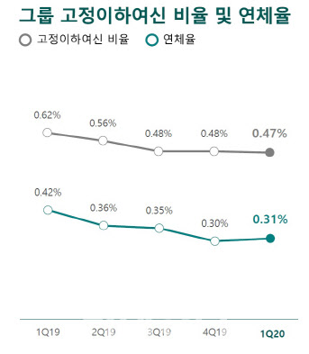 하나금융 건전성 지표 양호...“하반기 연체 증가 등 선제적 관리”