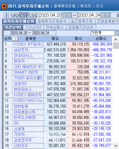 [마켓포인트]기관 코스피 주간 순매도 1위 ‘KODEX WTI원유선물’