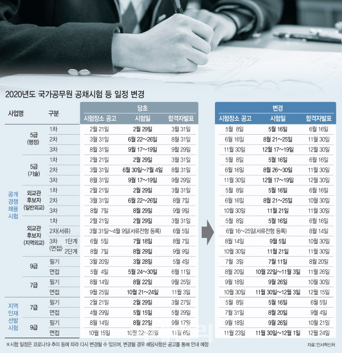 공무원 6만명 채용 큰 장 선다…연기된 시험 일정은?