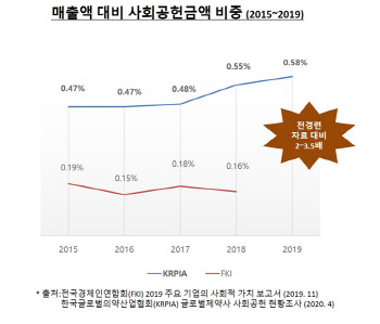  다국적 제약사 작년 국내 얼마나 기부했나