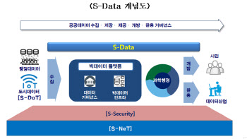 서울시, 공공기관 데이터 통합관리 '빅데이터 플랫폼' 구축 착수