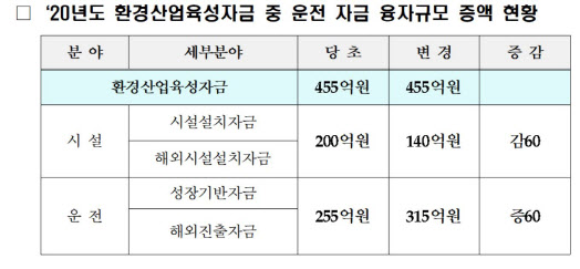 경영난 겪는 환경기업에 540억원 정책자금 원금 상환 유예