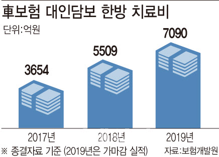 목 뻐근하면 한방병원行…교통사고 한방진료비 28% 급증