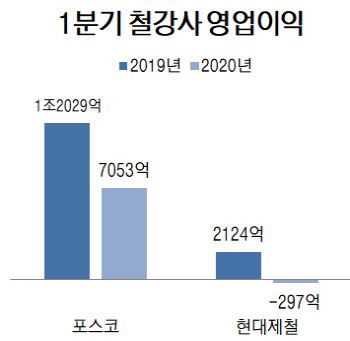 제품가 인상은커녕 생산 줄이는 철강업계 2분기도 '우울'